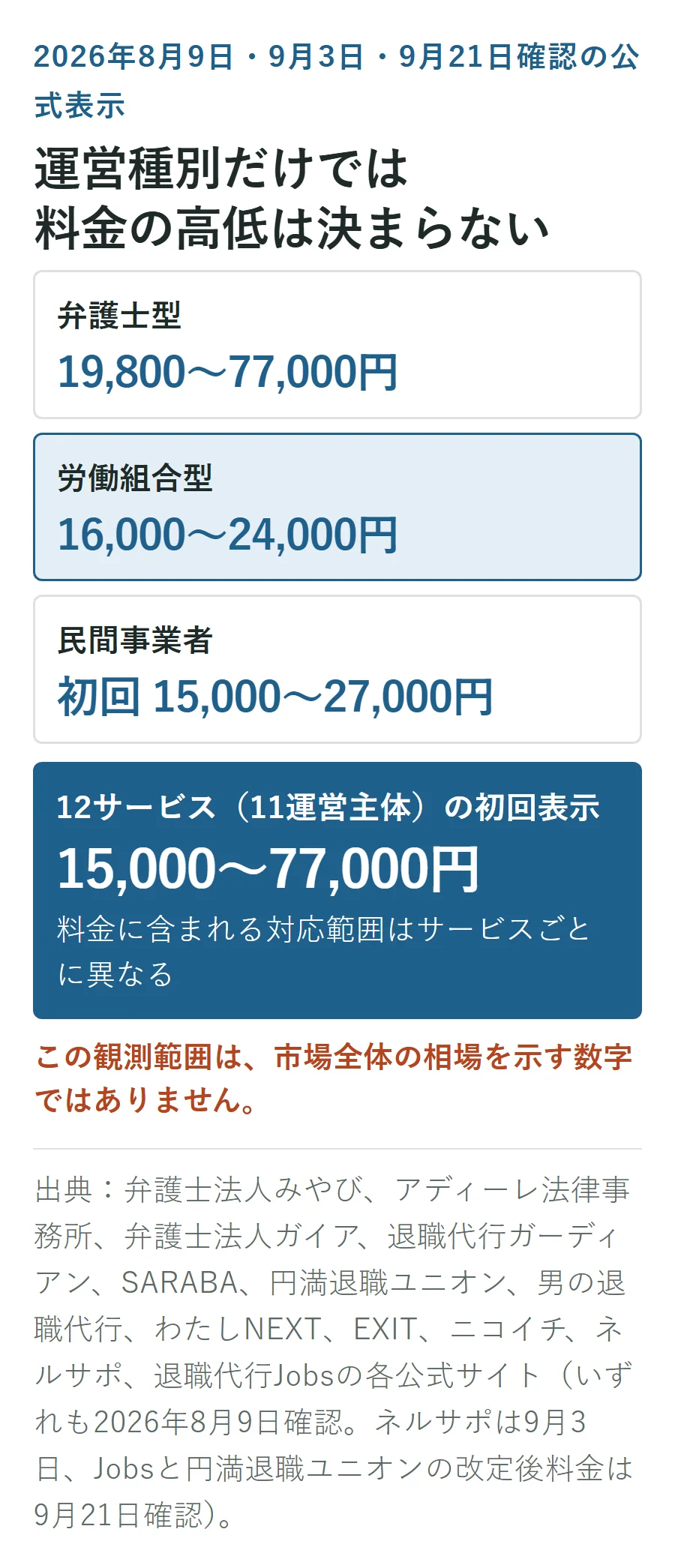 弁護士型は19,800〜77,000円、労働組合型は16,000〜24,000円、民間事業者は初回15,000〜27,000円。12サービス11運営主体の初回表示は15,000〜77,000円で、市場全体の相場ではない